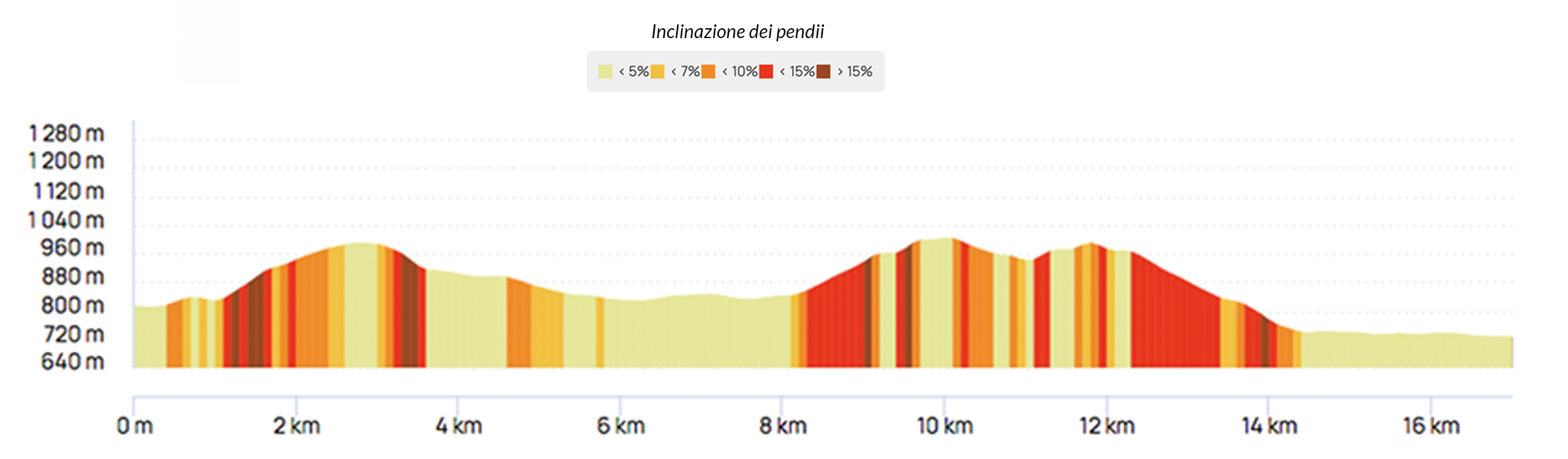 Altimetria